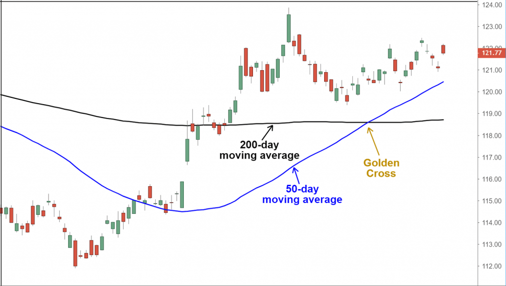 golden cross indicator 