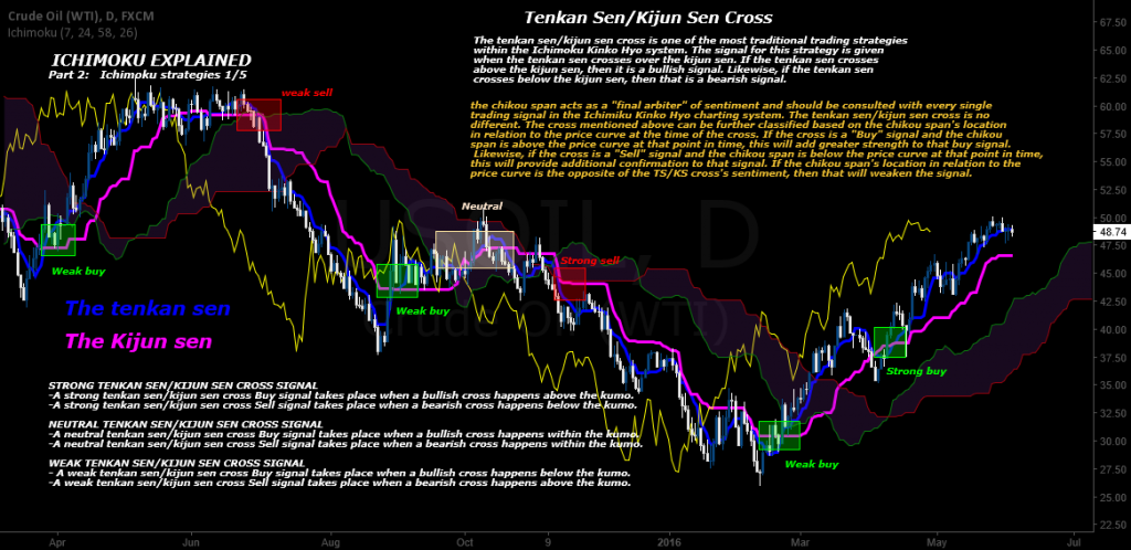 Trading chart showing a Tenkan-sen and Kijun-sen crossover on the Ichimoku Cloud, signaling a potential bullish trend.